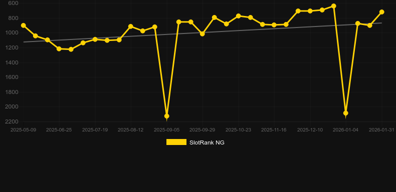 Queen Of Dead. Graph of game SlotRank