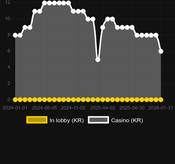 Quantidade de cassinos onde você pode encontrar Queen Of Ice Christmas Edition. Mercado: Portugal