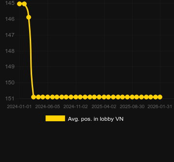 Mediu Poziție în hol pentru Queen of Bounty. Piață: România