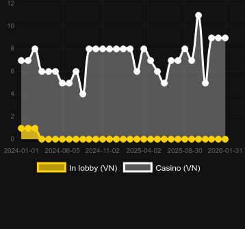 Cantitatea de cazinouri unde puteți găsi Queen of Bounty. Piață: România