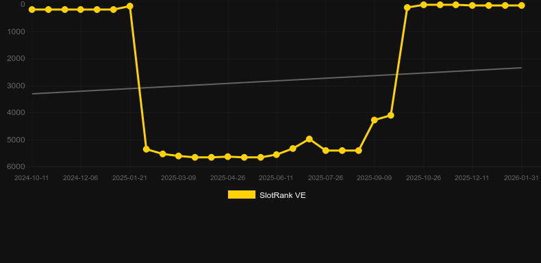 Queen of Riches. Graf över spelet SlotRank