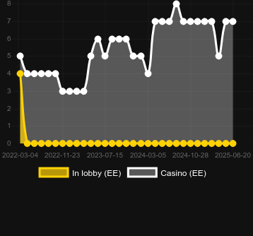 Количество казино, в которых можно найти Queenie. Рынок: Украина