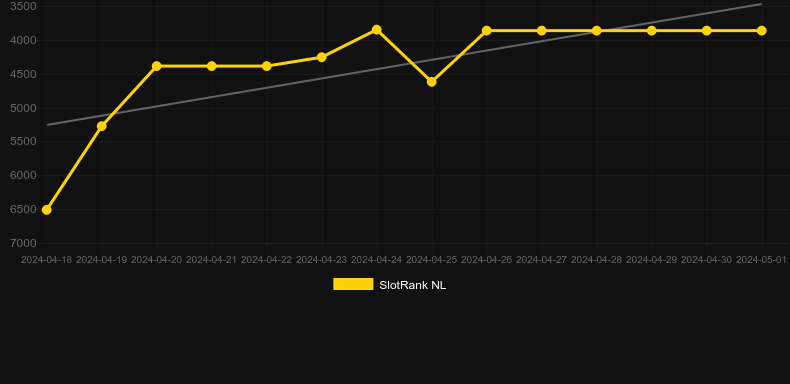 Queens of Avalon. Graph of game SlotRank