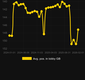 Posizione media nella lobby per Queens of Ra Power Combo. Mercato: Italia