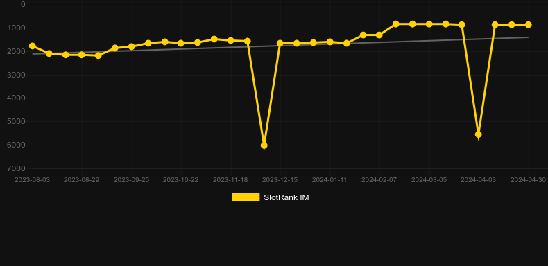 Quest (Epic Industries). Graph of game SlotRank