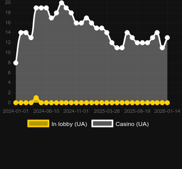 Quest of Gods bulabileceğiniz kumarhane sayısı. Pazar: Türkiye