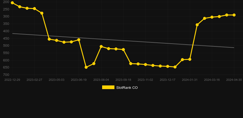 Quest of Gods. Graph of game SlotRank