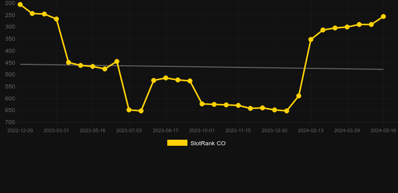 Quest of Gods. Graph of game SlotRank