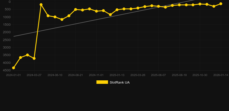 Quest of Gods. SlotRank oyununun grafiği