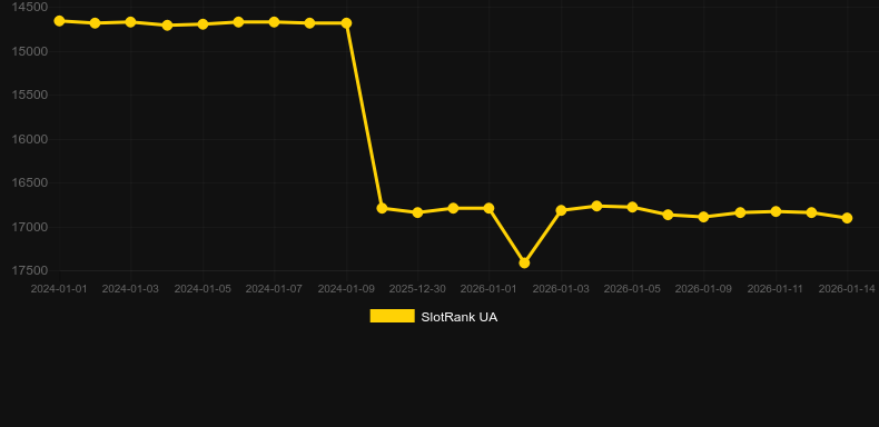 Quick Cash Fruits. Graph of game SlotRank