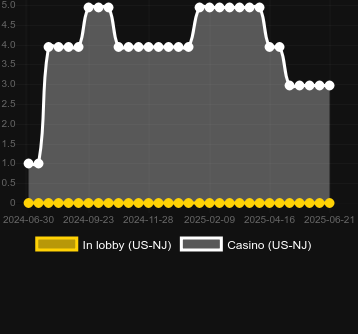 Количество казино, в которых можно найти Quick Hit Blitz Gold. Рынок: Украина
