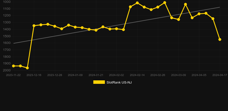 Quick Hit Blitz Red. Graph of game SlotRank