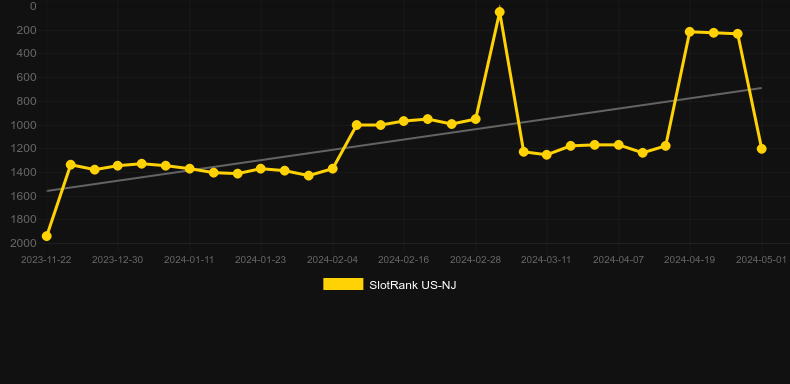 Quick Hit Blitz Red. Graph of game SlotRank