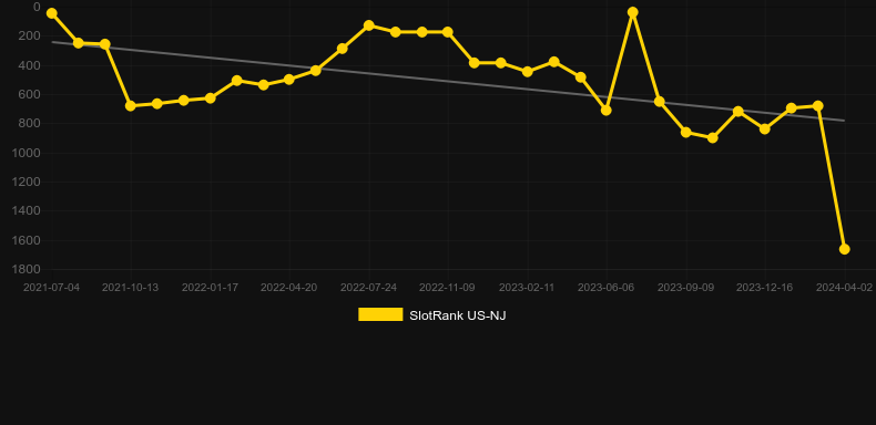 Quick Hit Ultra Pays Eagle's Peak. Graph of game SlotRank