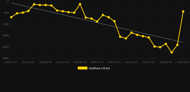 Quick Hit Ultra Pays Eagle's Peak. График SlotRank