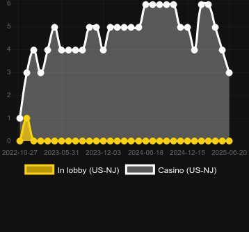 Количество казино, в которых можно найти Quick Hit Ultra Pays Wolf Mountain. Рынок: Украина
