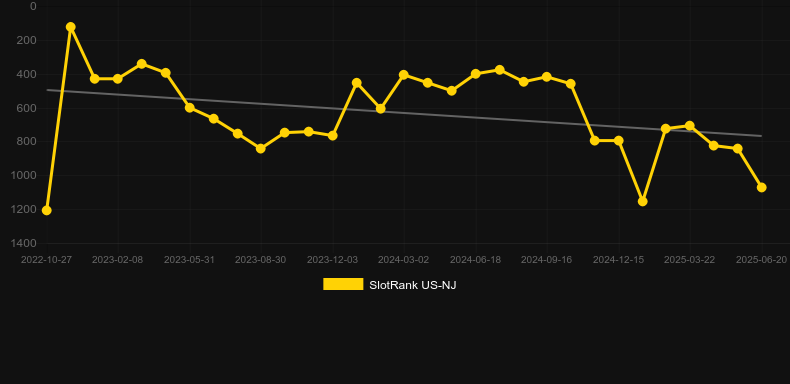 Quick Hit Ultra Pays Wolf Mountain. График SlotRank