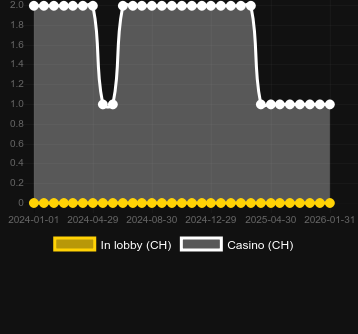 Antal casinon där du kan hitta RA's Legend. Marknad: Sverige