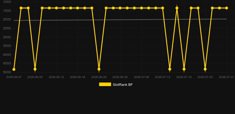 RaRaRa. Grafico del gioco SlotRank