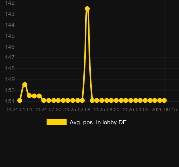 Avg. Position in lobby for Rabbit Hole Riches. Market: Portugal