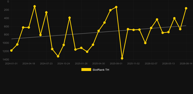 Rabbit Hole Riches. Grafico del gioco SlotRank