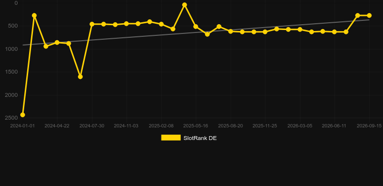Rabbit Hole Riches. Graph of game SlotRank