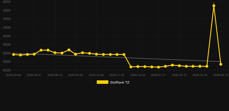 Rabbit Rampage。SlotRankのグラフ