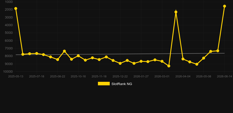 Rabbit Rampage. Graficul jocului SlotRank