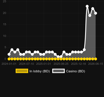 Quantidade de cassinos onde você pode encontrar Rabbit Riches. Mercado: Noruega