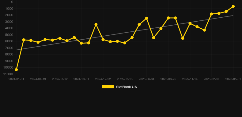Rabbit Riches. Graph of game SlotRank