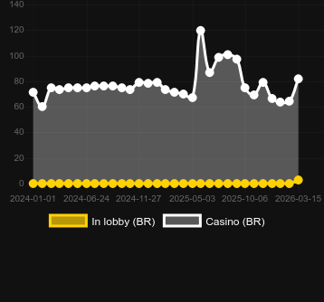 Кількість казино, де можна знайти Rabbits Rabbits Rabbits. Ринок: Україна