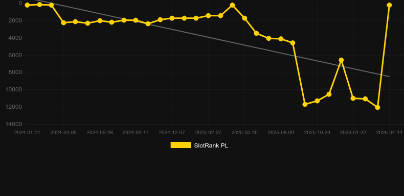 Rabbits Rabbits Rabbits. Γράφημα του παιχνιδιού SlotRank
