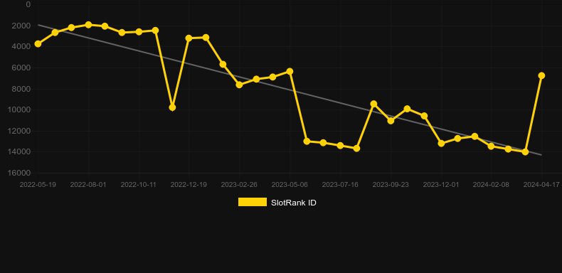 Racing Fever. Graph of game SlotRank