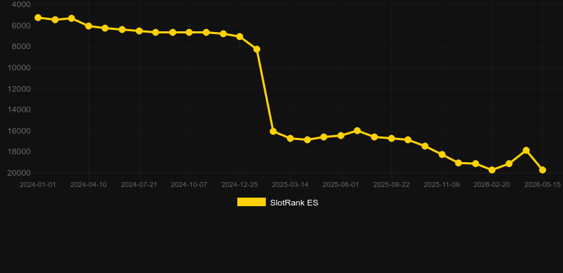 Racing Roulette. Gráfico del juego SlotRank
