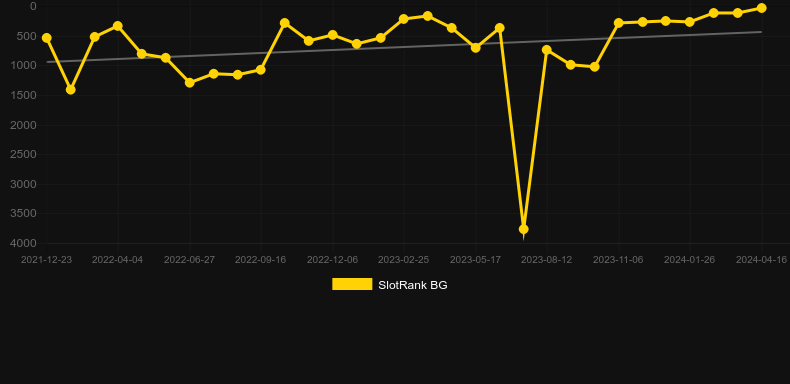 Rage to Riches. Graph of game SlotRank