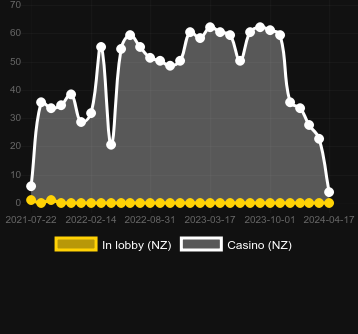 Quantity of casinos where you can find Raging Bison. Market: New Zealand