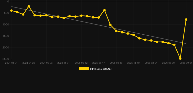 Raging Rhino Rampage. Graph of game SlotRank
