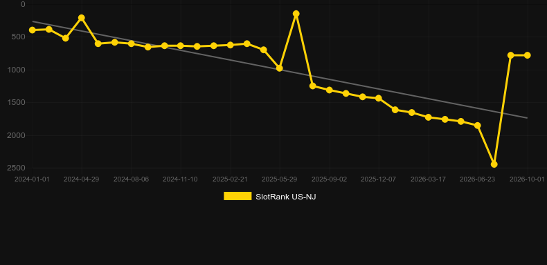 Raging Rhino Rampage. Graph of game SlotRank