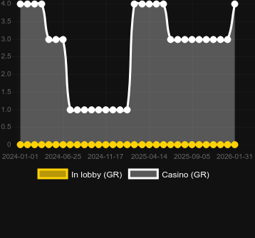 Quantity of casinos where you can find RagingPop. Market: Canada