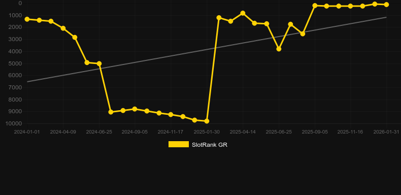 RagingPop. Graph of game SlotRank