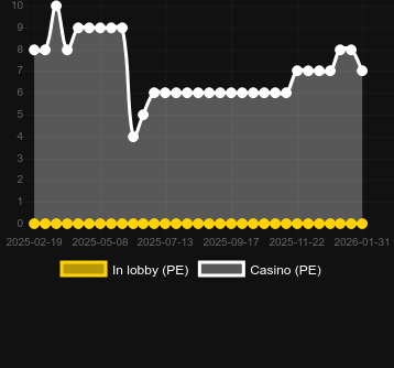 Raider Jane's Crypt of Fortune bulabileceğiniz kumarhane sayısı. Pazar: Türkiye