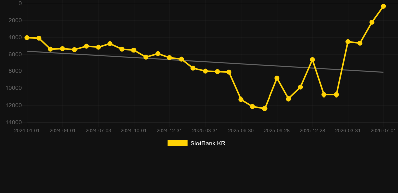 Raigeki Rising X30. Gráfico do jogo SlotRank