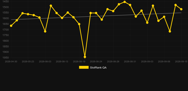 Raigeki Rising X30. Graph of game SlotRank