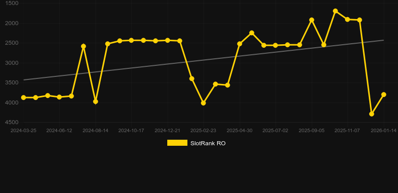 Rainbow Blackjack。SlotRankのグラフ