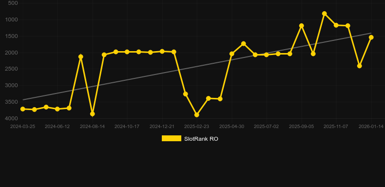 Rainbow Magic。SlotRankのグラフ