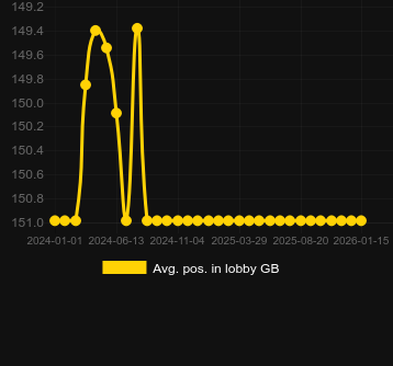 Durchschn. Position in der Lobby für Rainbow Riches Deluxe. Markt: Deutschland
