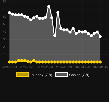 Anzahl der Casinos, in denen Rainbow Riches Deluxe zu finden ist. Markt: Deutschland