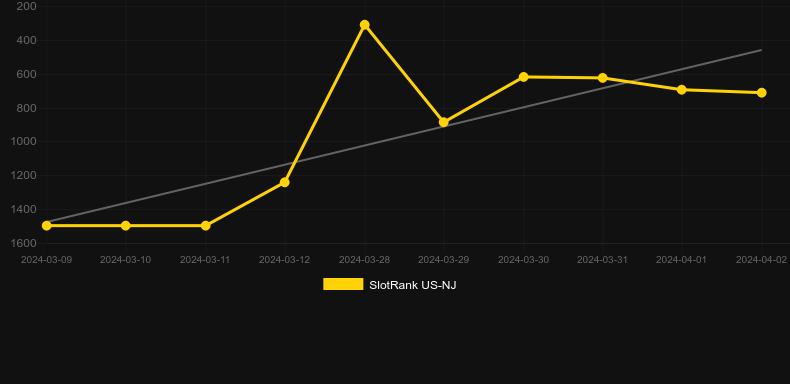 Rainbows and Gold. Graph of game SlotRank