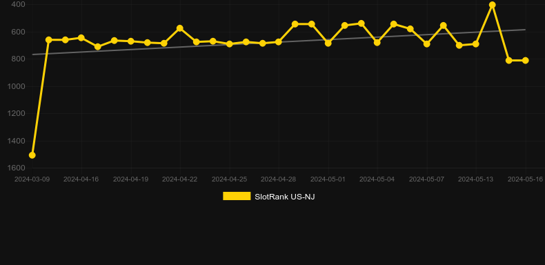 Rainbows and Gold. Graph of game SlotRank
