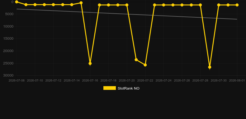 Rainforest Riches. Graph of game SlotRank